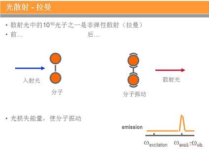 拉曼光谱仪 工作原理,拉曼散射原理图