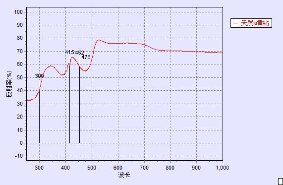 天然黄钻光谱图