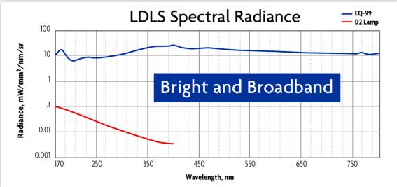 LDLS激光诱导驱动光源能量分布图