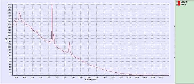 SmartRaman-Q红珊瑚拉曼光谱图谱